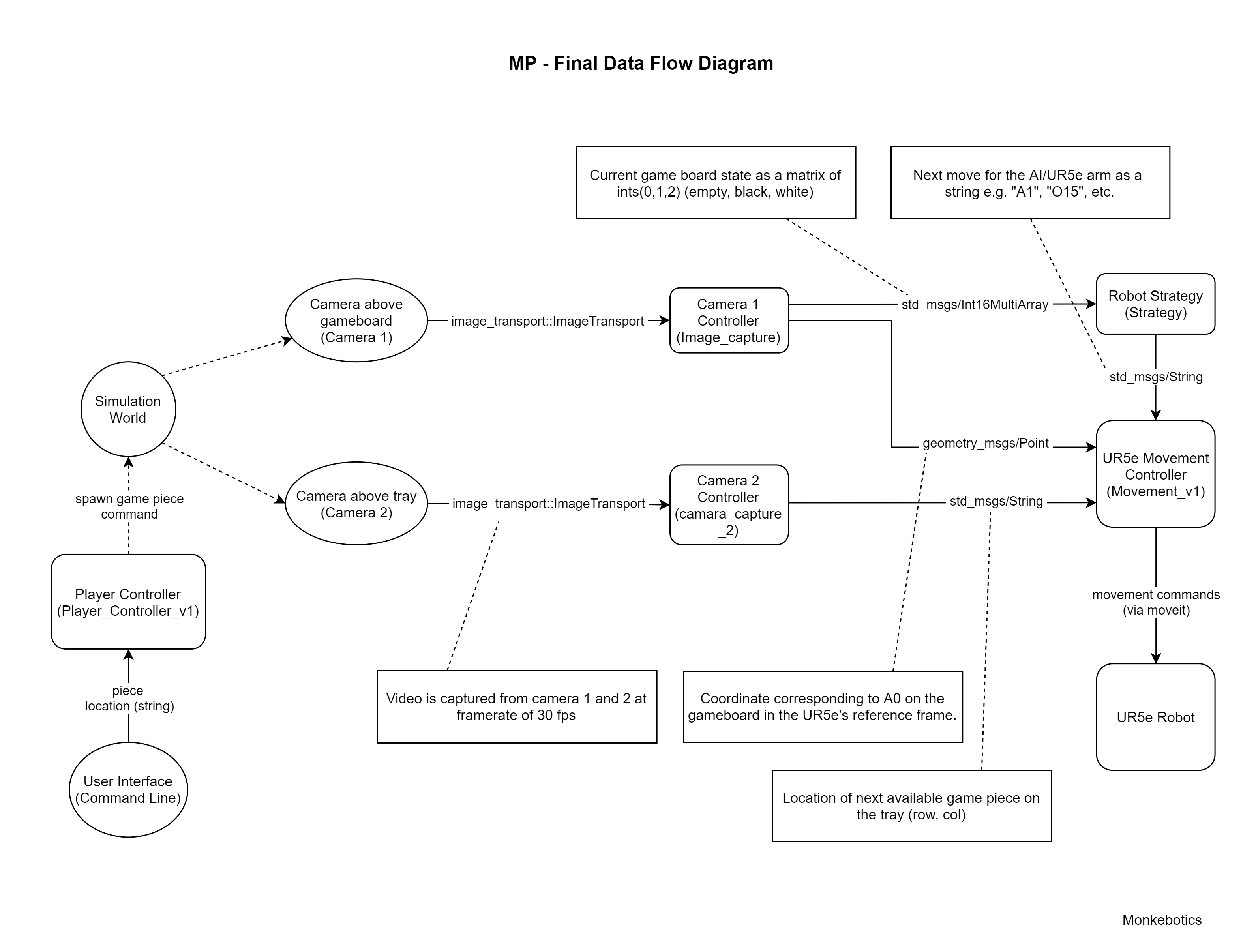 Data flow diagram